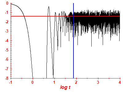 Survival probability log